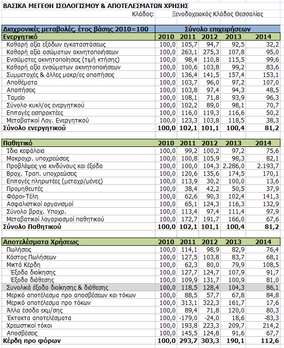 Διαχρονικές μεταβολές (2010=100) των μεγεθών των ενοποιημένων οικονομικών καταστάσεων επιλεγμένου δείγματος ξενοδοχείων της Θεσσαλίας